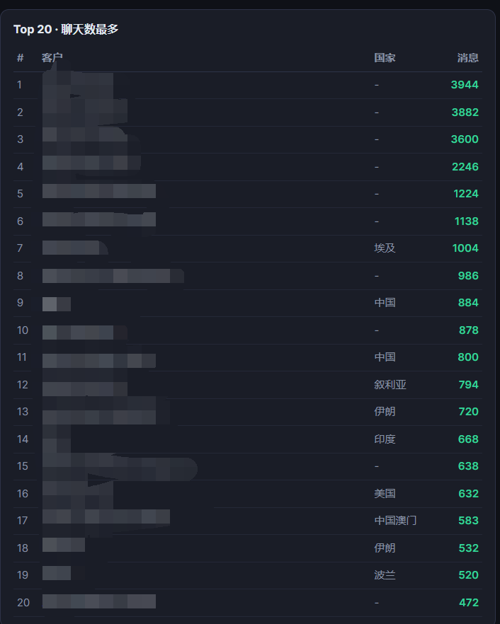 Top 20 聊天数最多客户排行